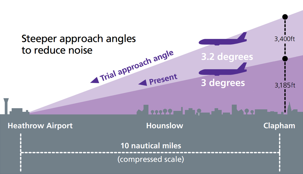 House under flight path