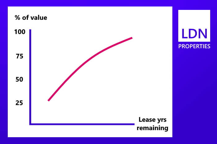 Graph showing the value of a short lease flat