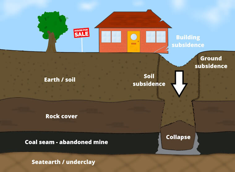 Selling house near a mineshaft